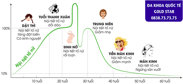 tinh trang suy giam noi tiet to nua